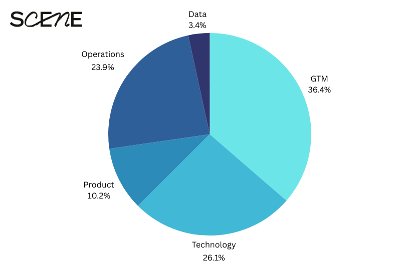 top talent trend 2024 scene